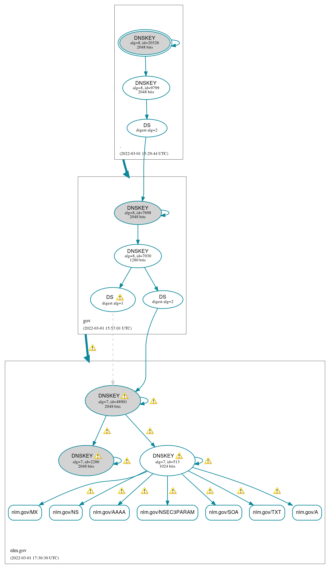 DNSSEC authentication graph