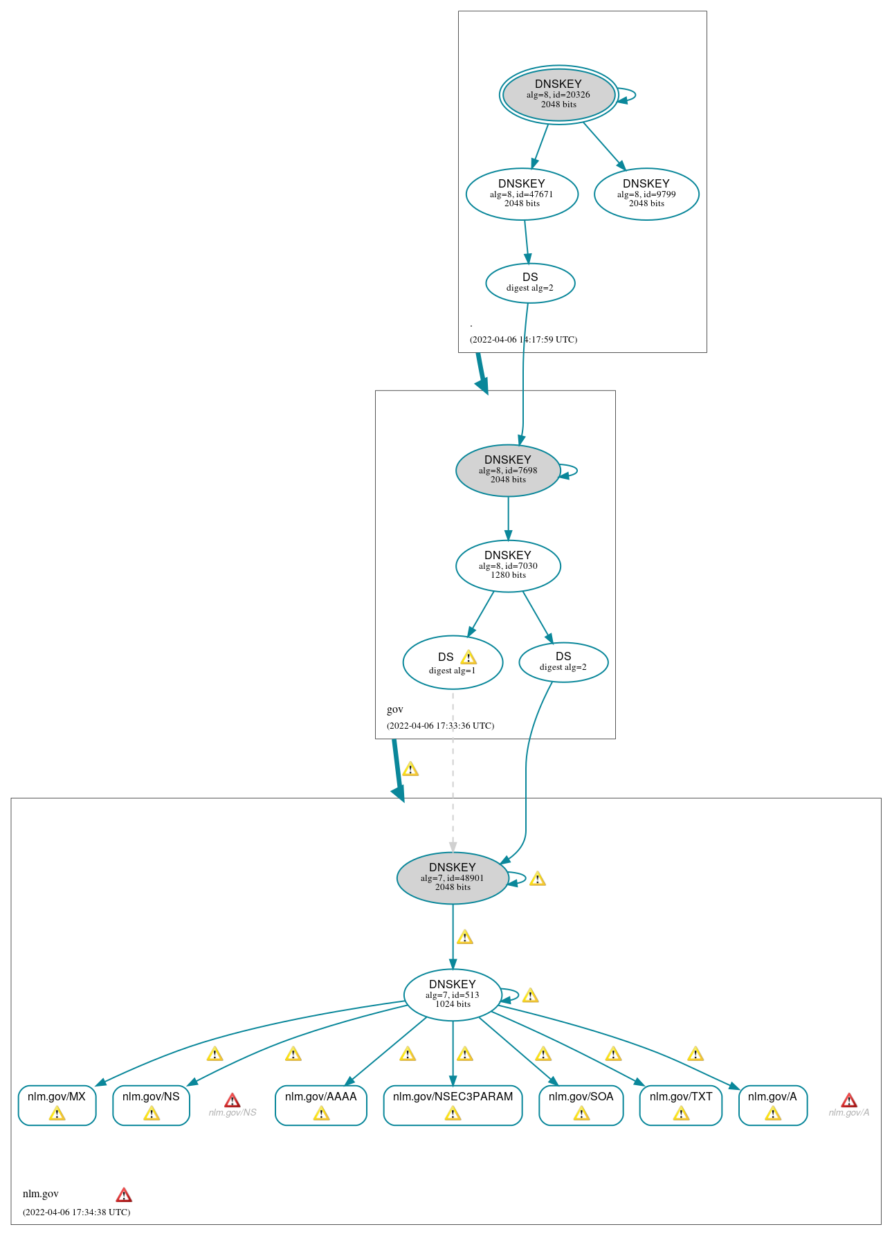 DNSSEC authentication graph