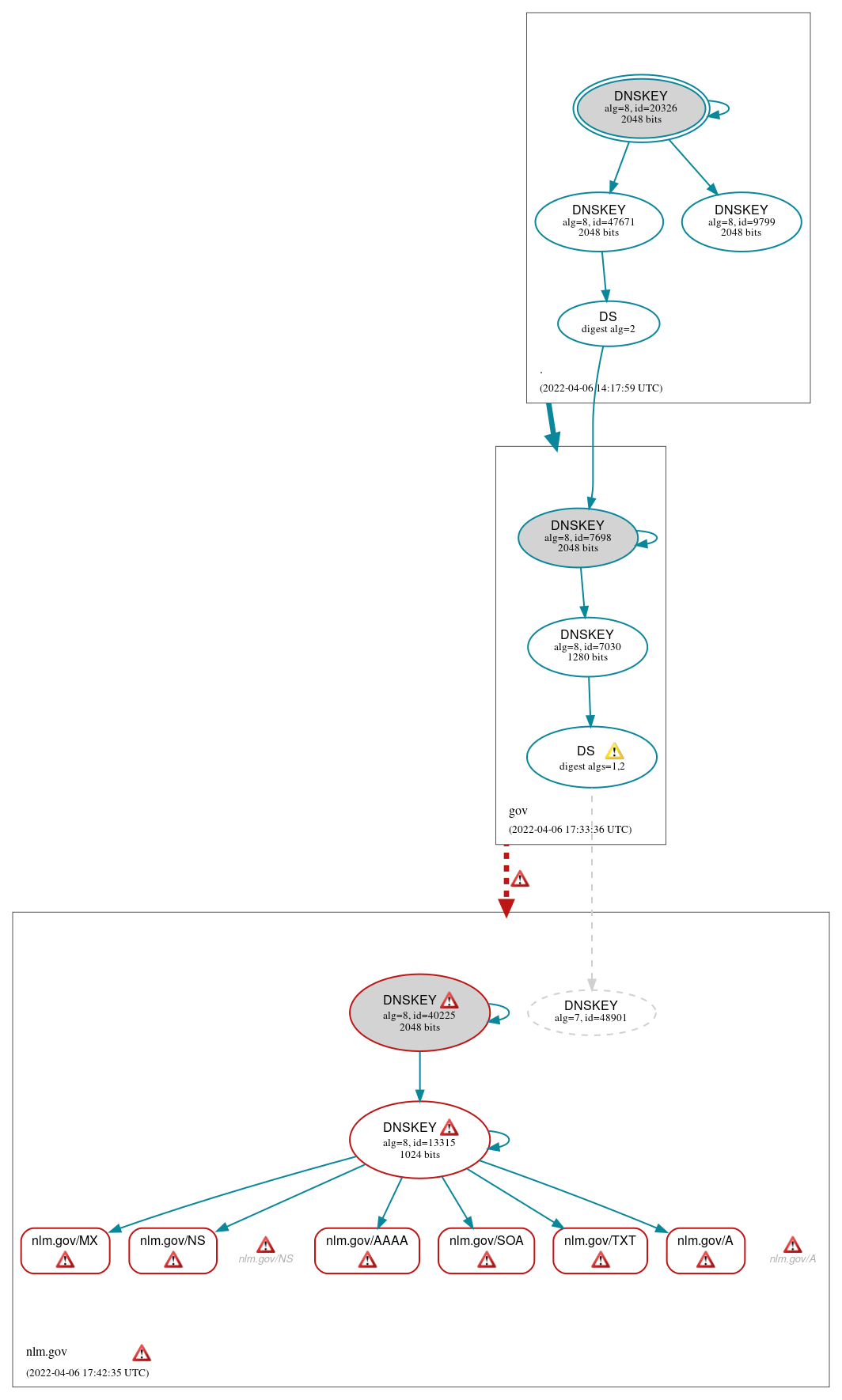 DNSSEC authentication graph