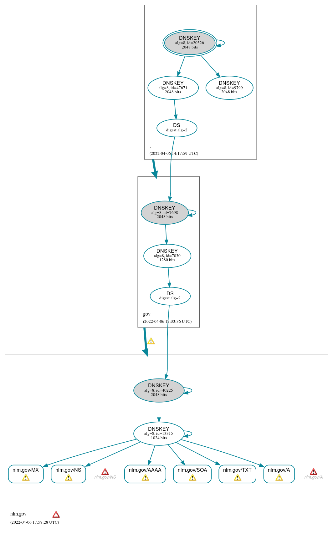 DNSSEC authentication graph