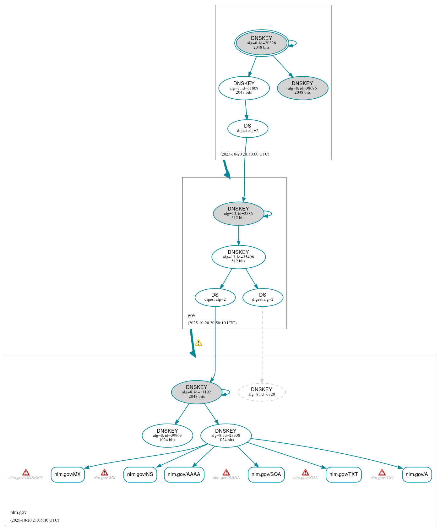 DNSSEC authentication graph