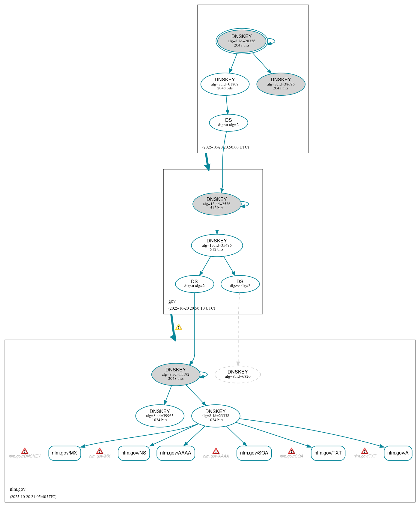 DNSSEC authentication graph