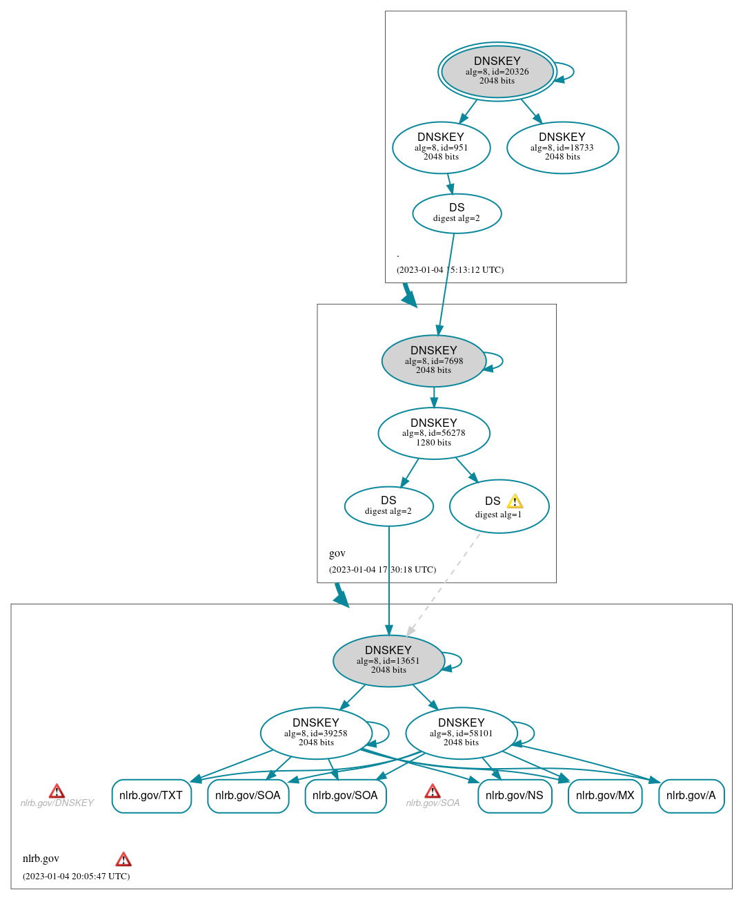 DNSSEC authentication graph