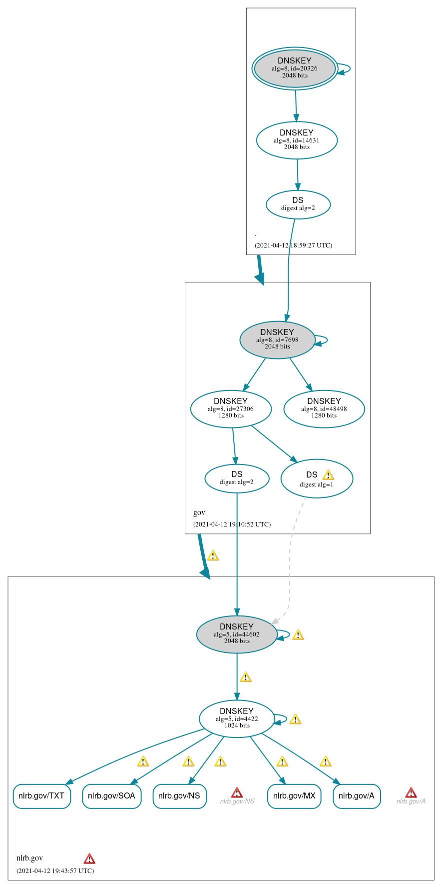 DNSSEC authentication graph