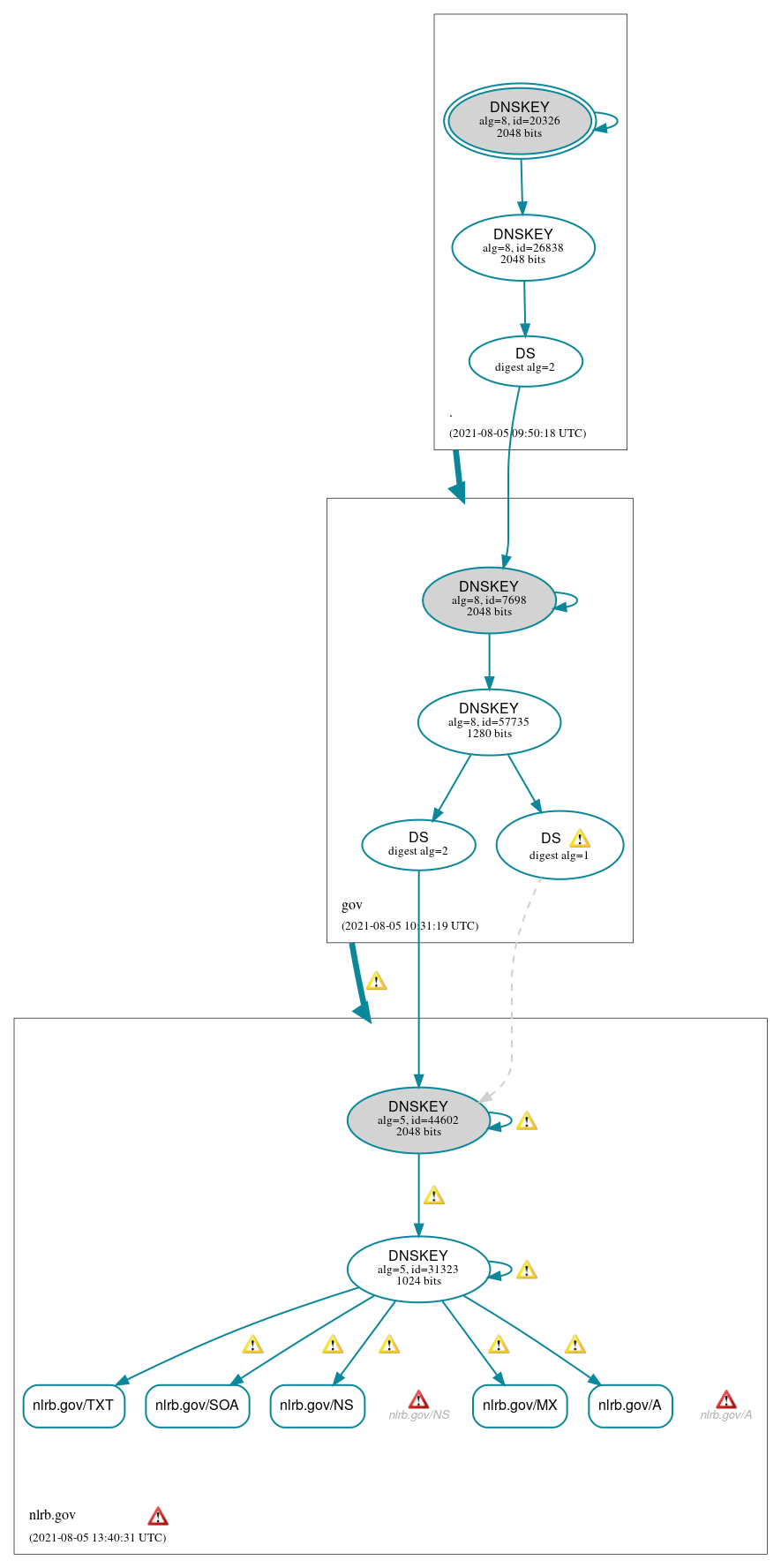 DNSSEC authentication graph