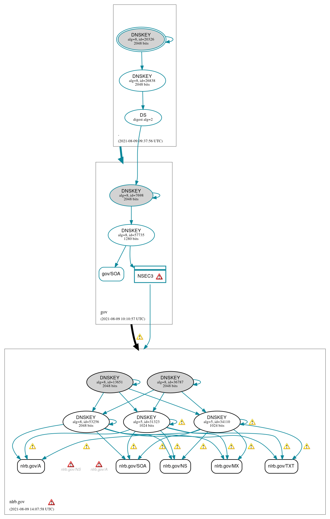 DNSSEC authentication graph