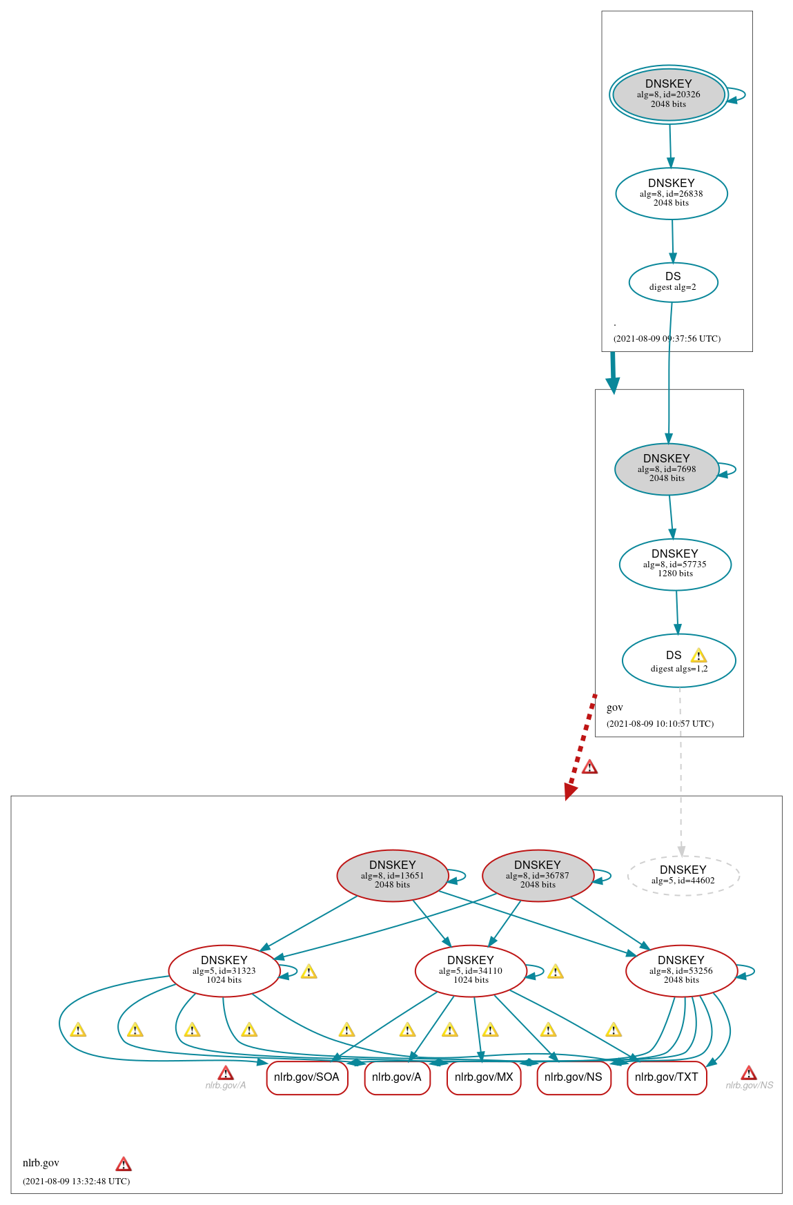 DNSSEC authentication graph