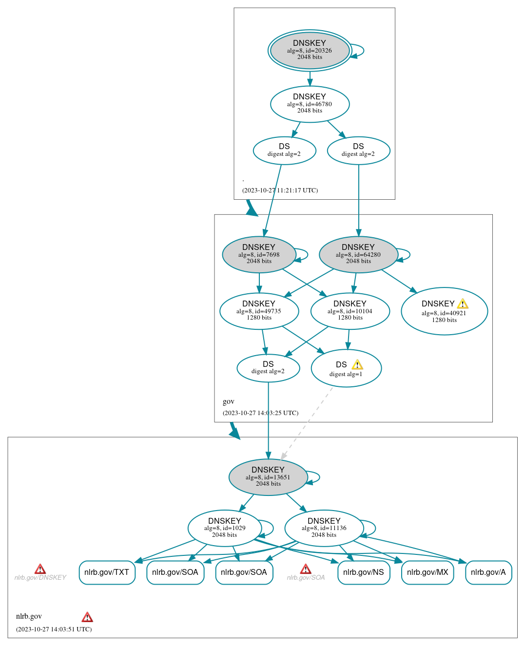 DNSSEC authentication graph