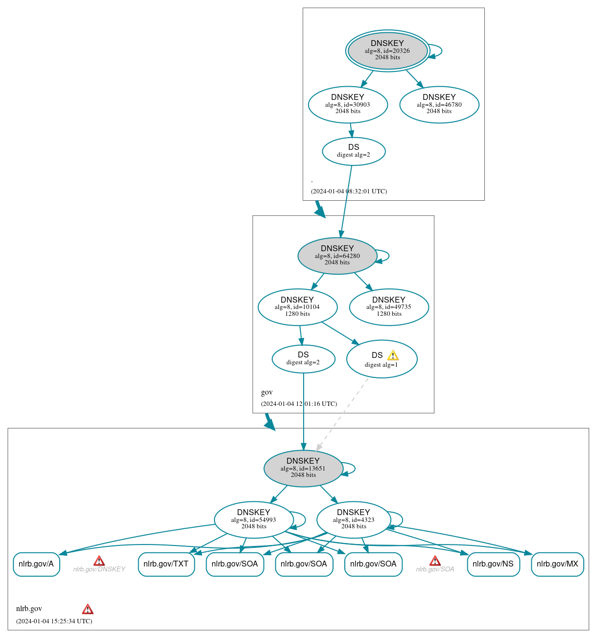 DNSSEC authentication graph