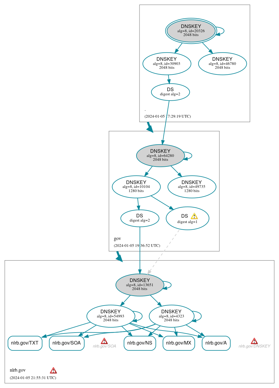 DNSSEC authentication graph