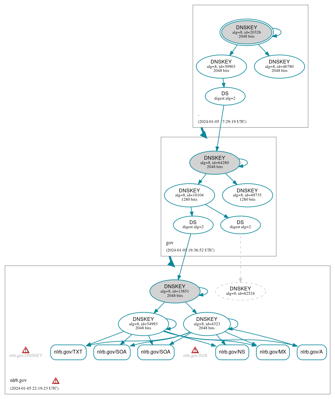 DNSSEC authentication graph