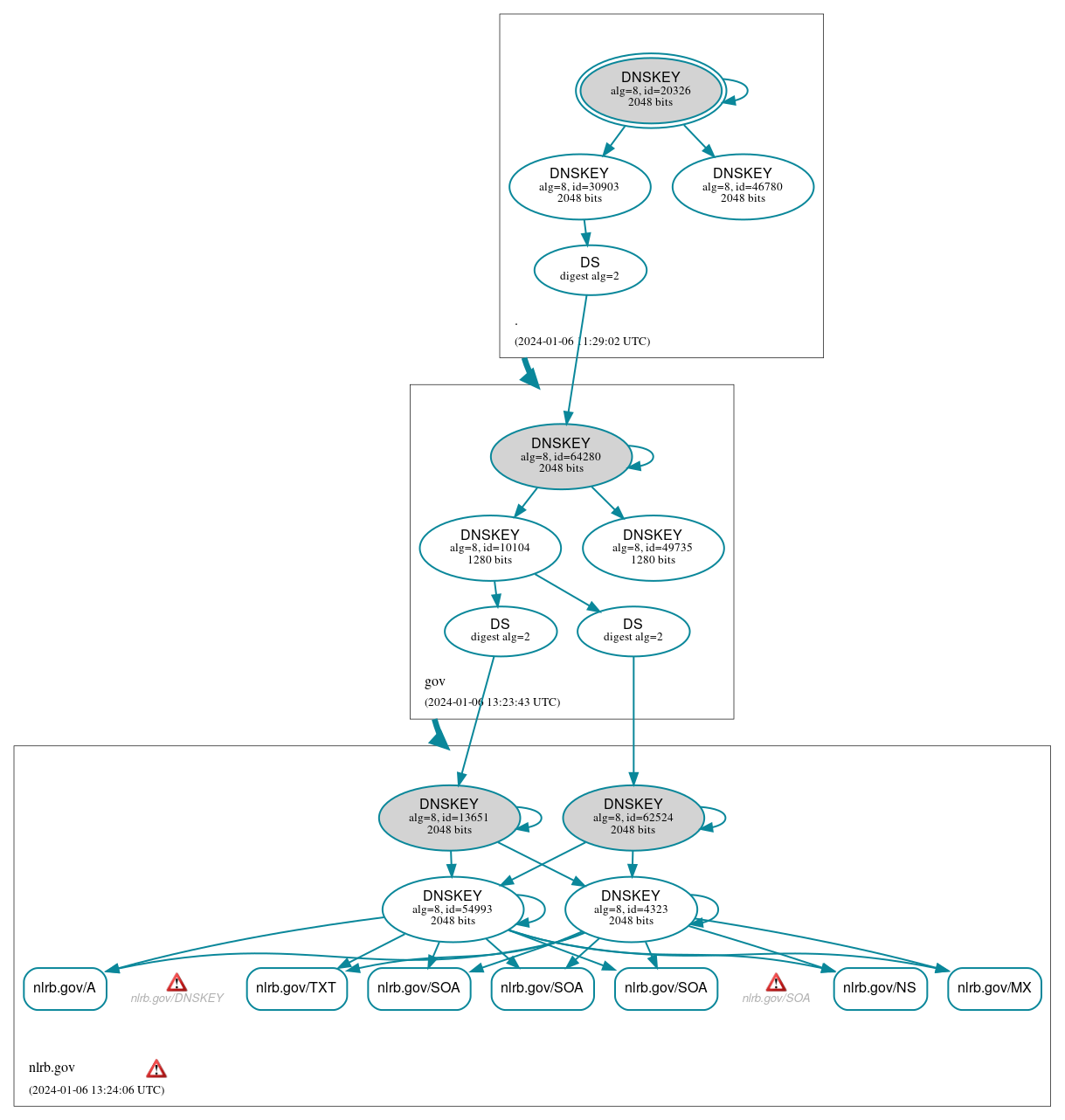 DNSSEC authentication graph