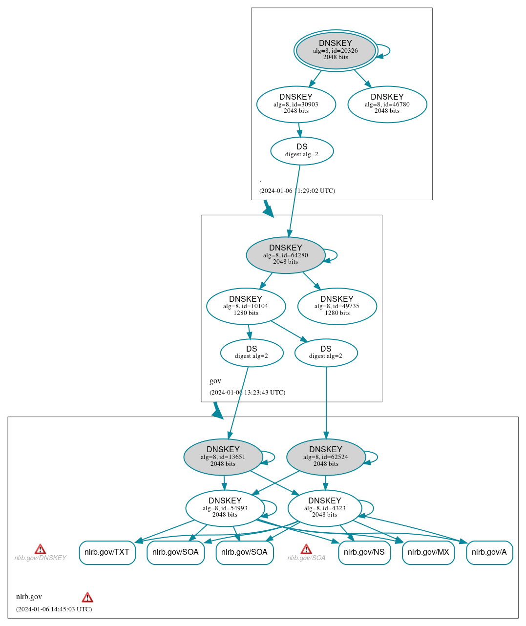 DNSSEC authentication graph