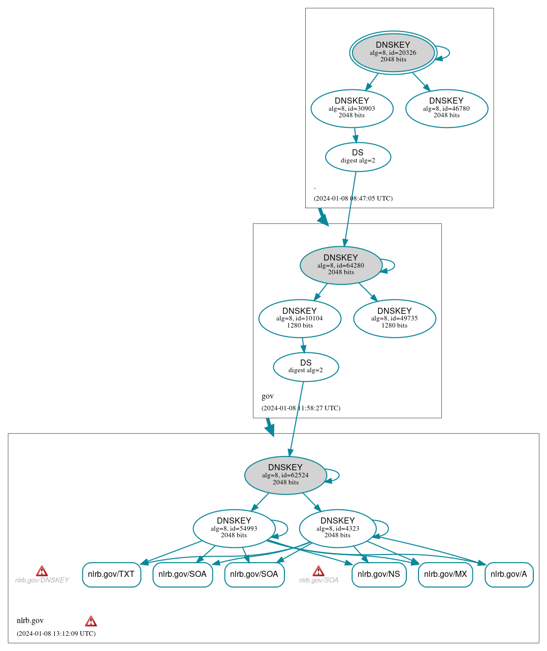 DNSSEC authentication graph