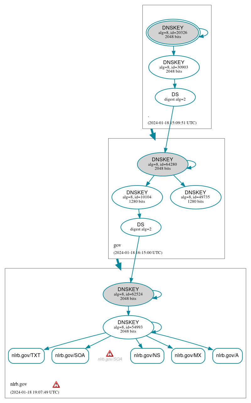 DNSSEC authentication graph