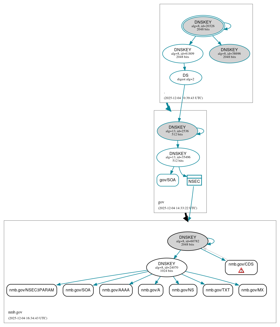 DNSSEC authentication graph