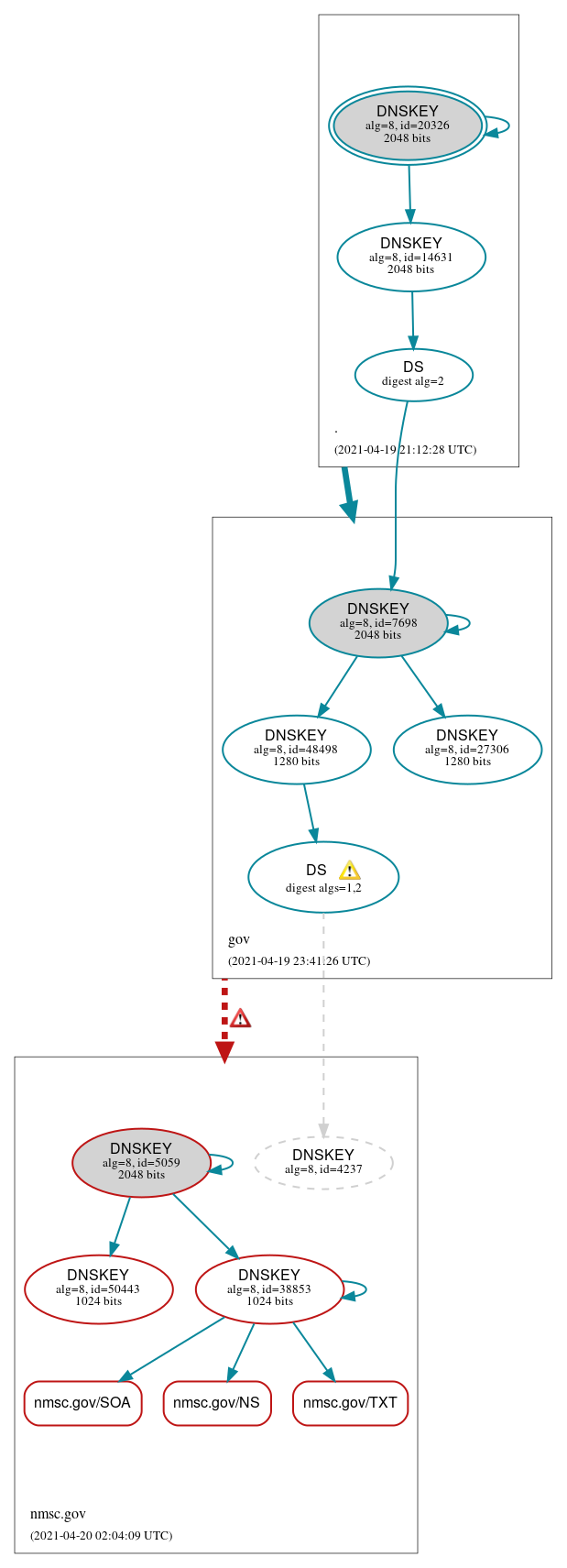 DNSSEC authentication graph