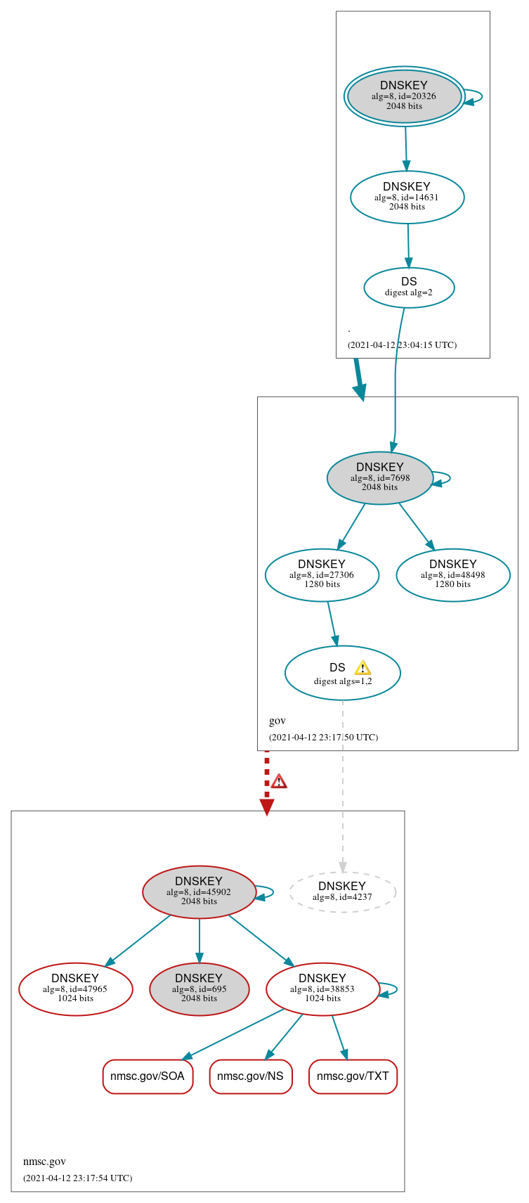 DNSSEC authentication graph