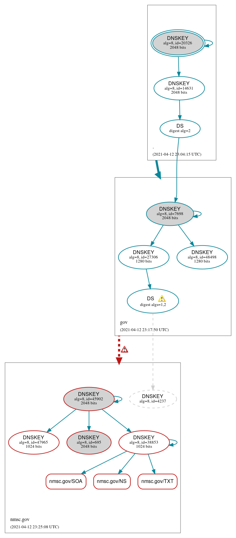 DNSSEC authentication graph