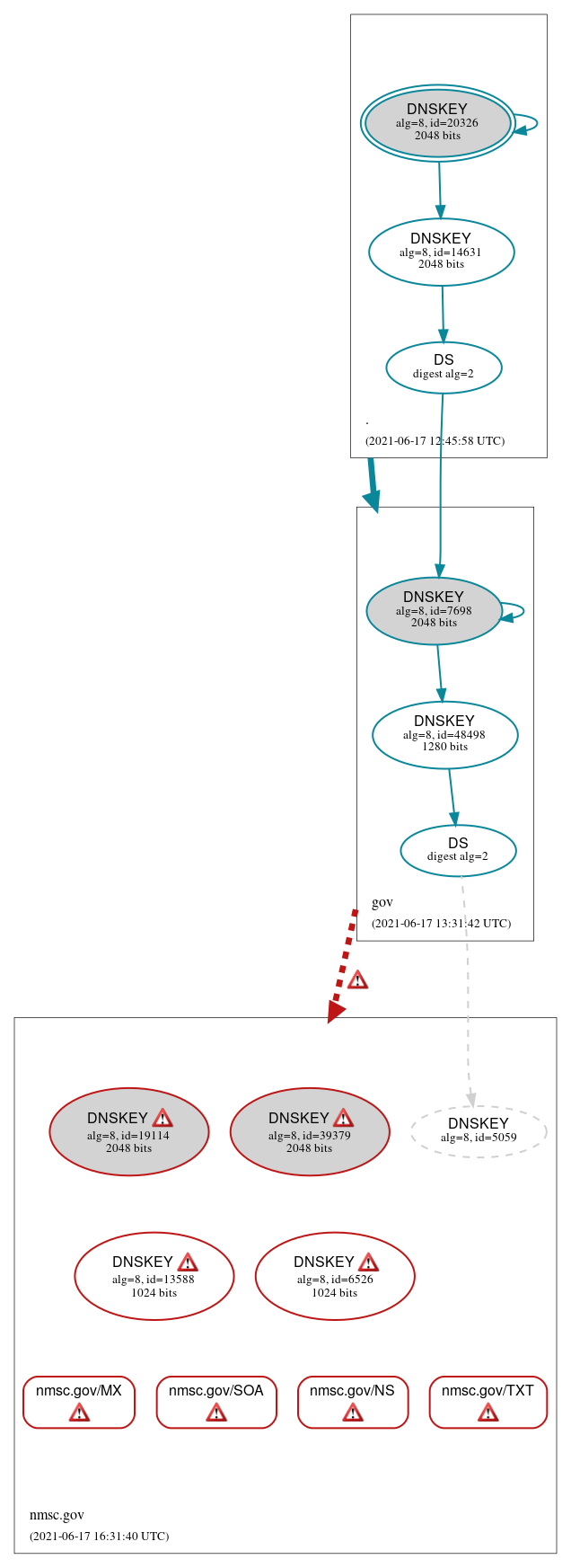 DNSSEC authentication graph