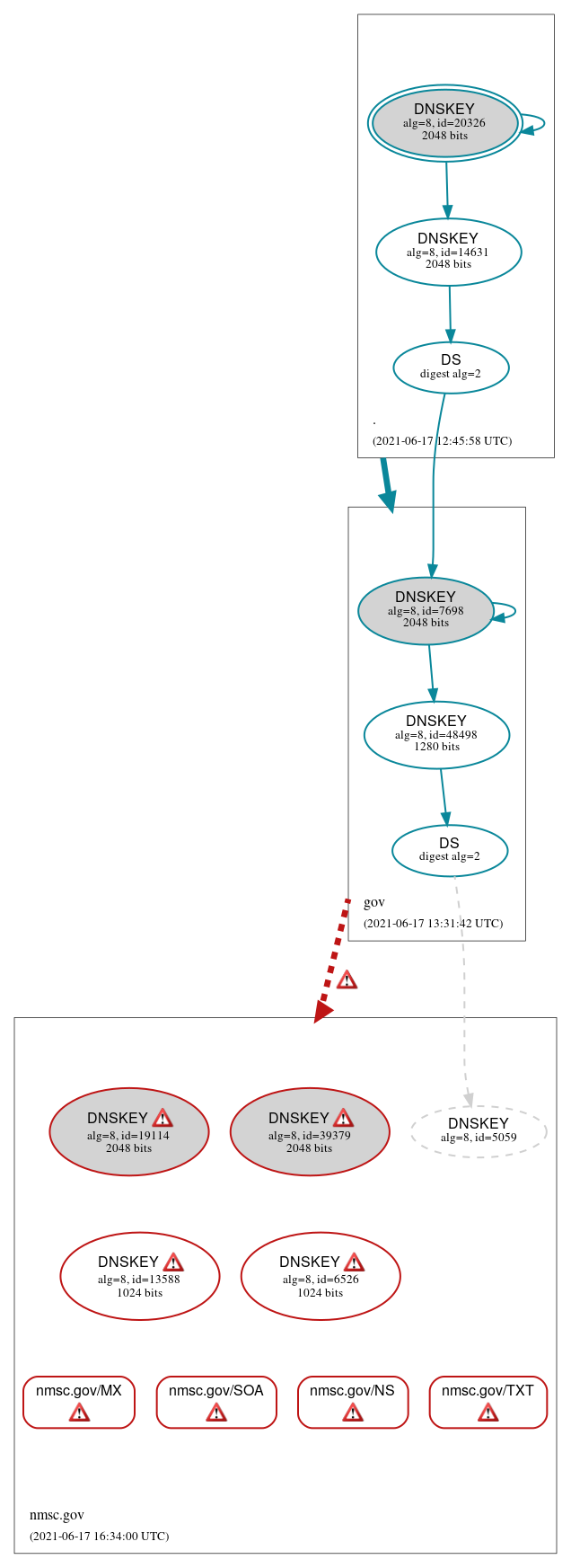 DNSSEC authentication graph