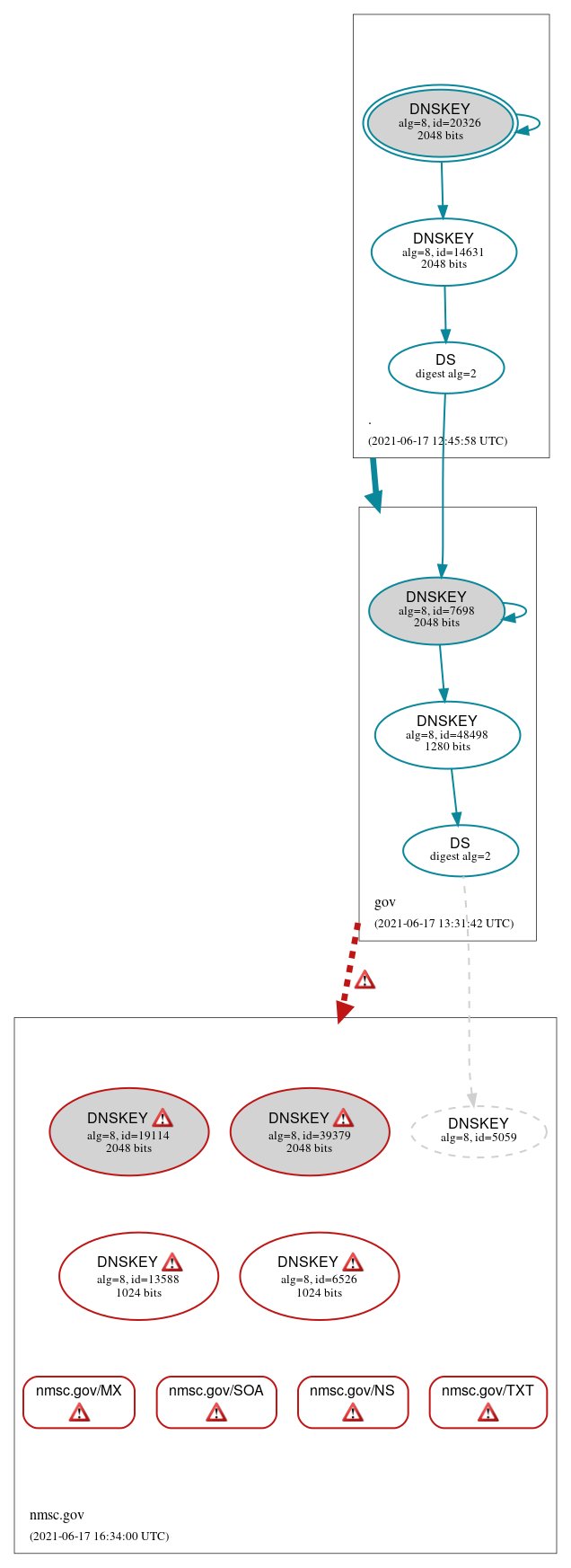 DNSSEC authentication graph