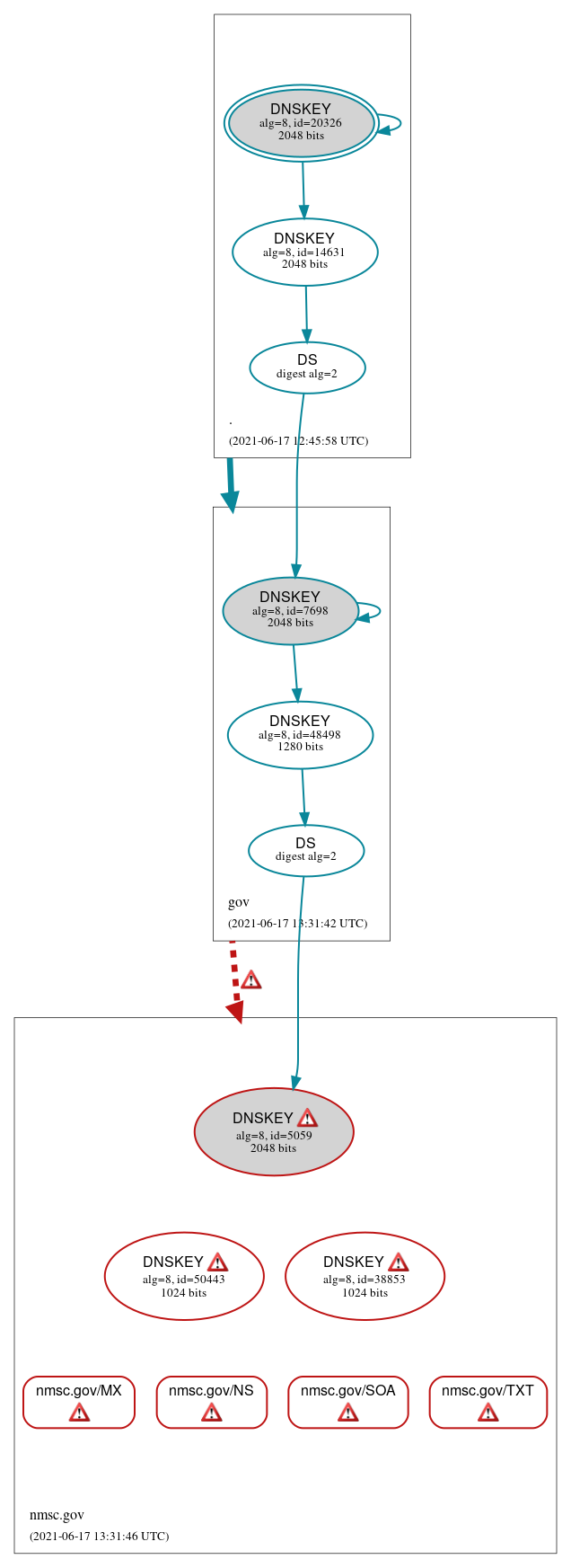 DNSSEC authentication graph