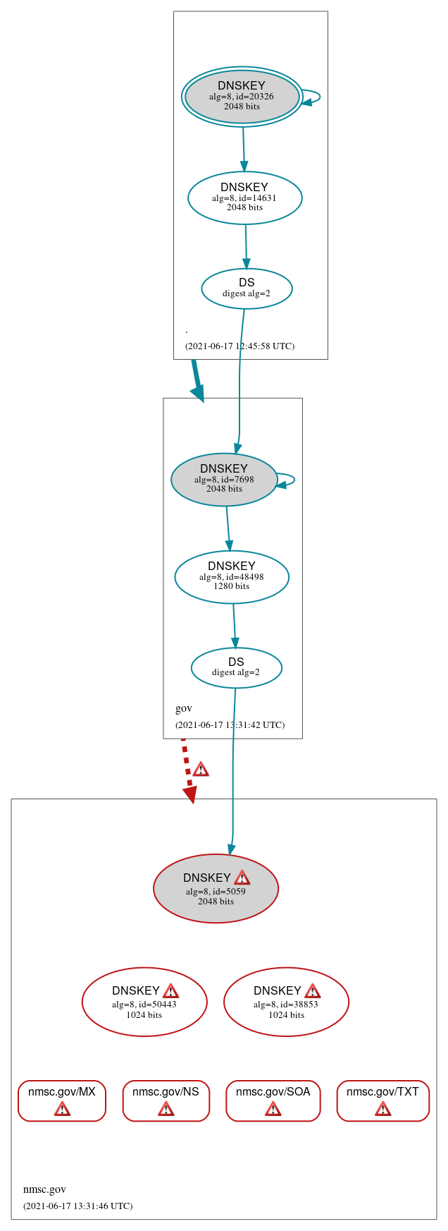 DNSSEC authentication graph