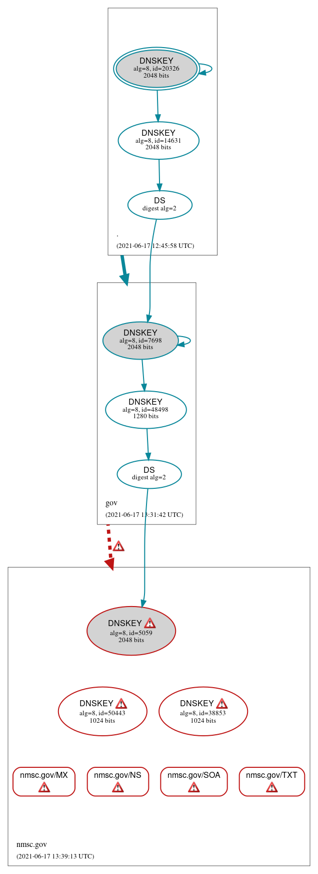 DNSSEC authentication graph