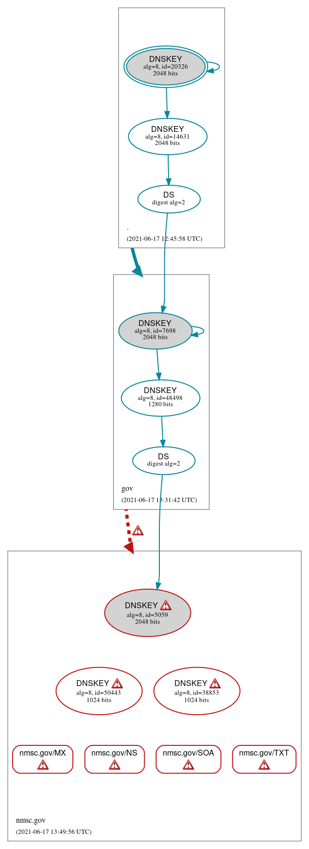 DNSSEC authentication graph