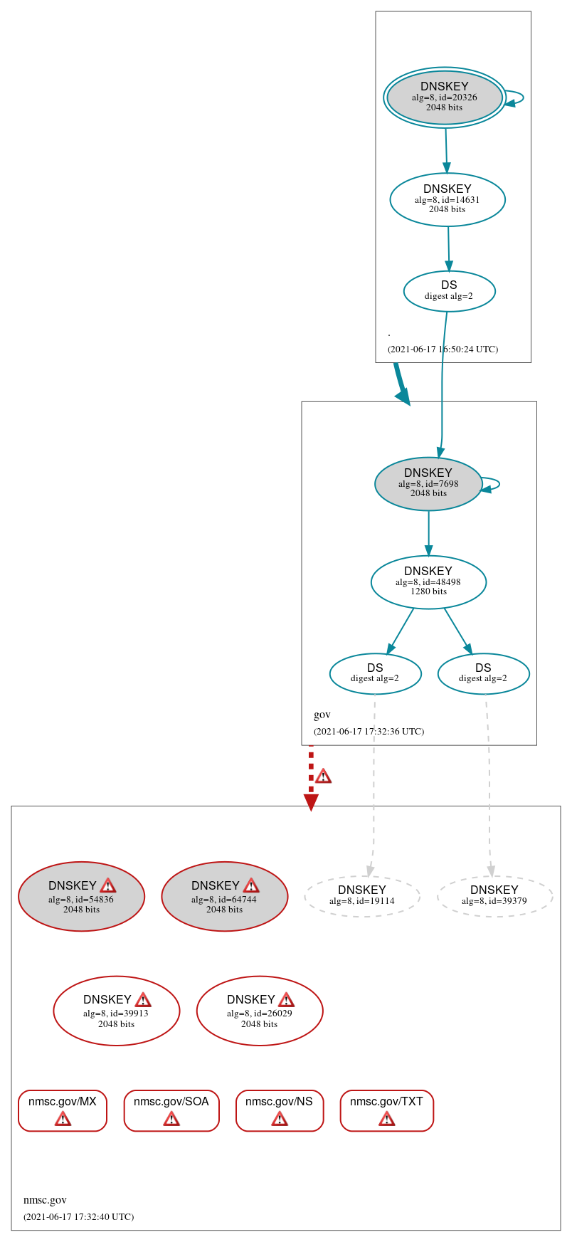 DNSSEC authentication graph