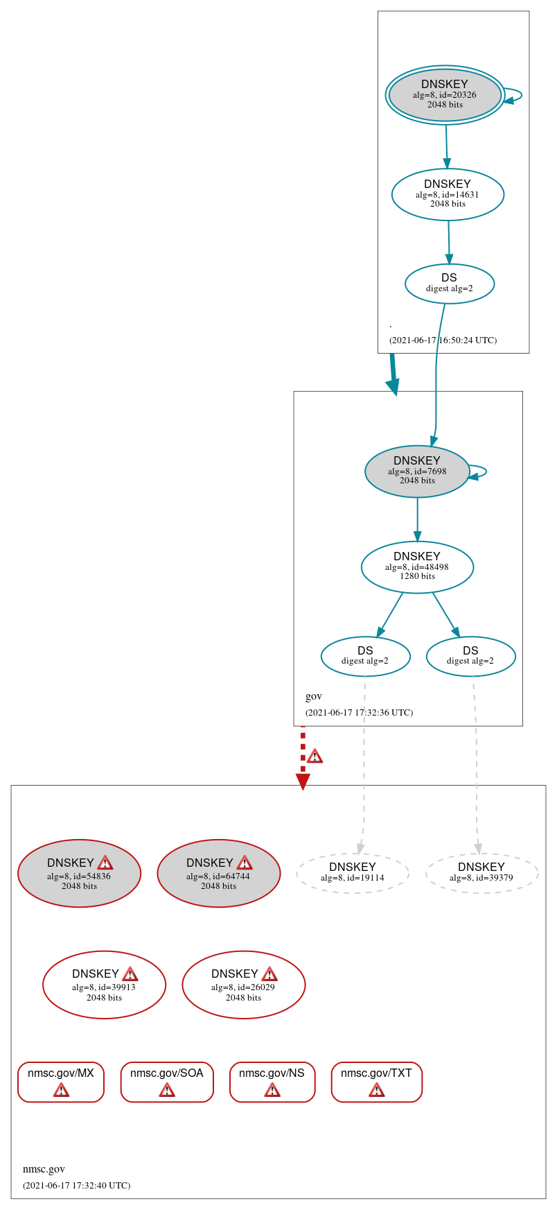 DNSSEC authentication graph