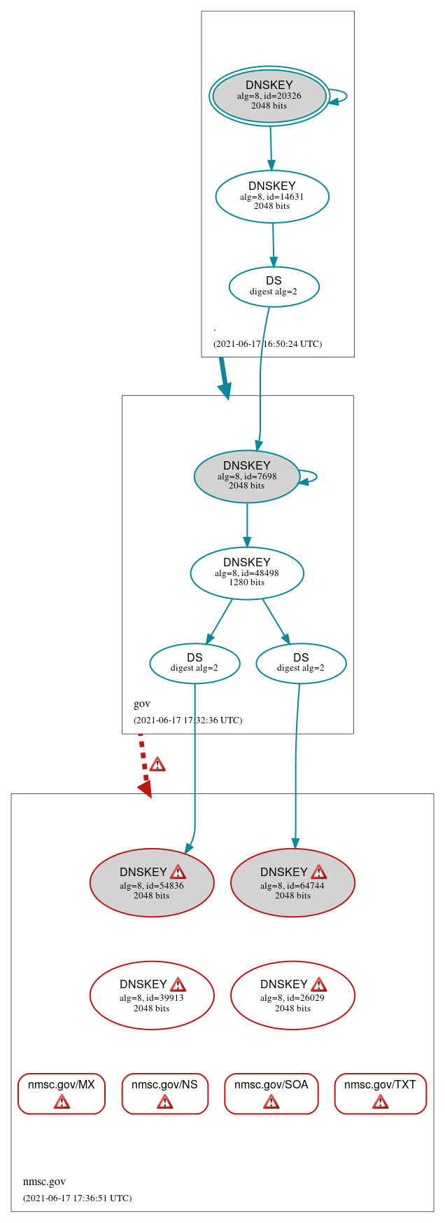 DNSSEC authentication graph