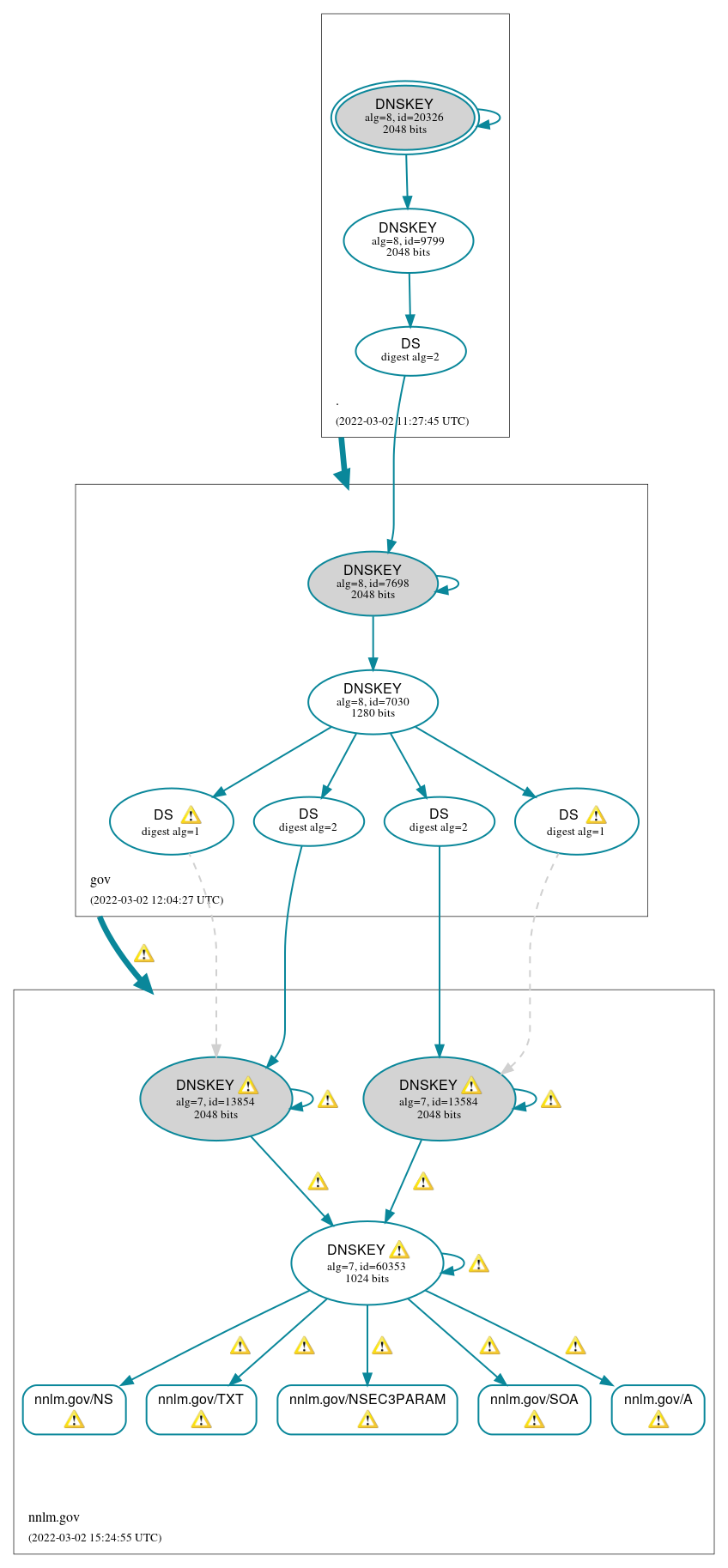 DNSSEC authentication graph