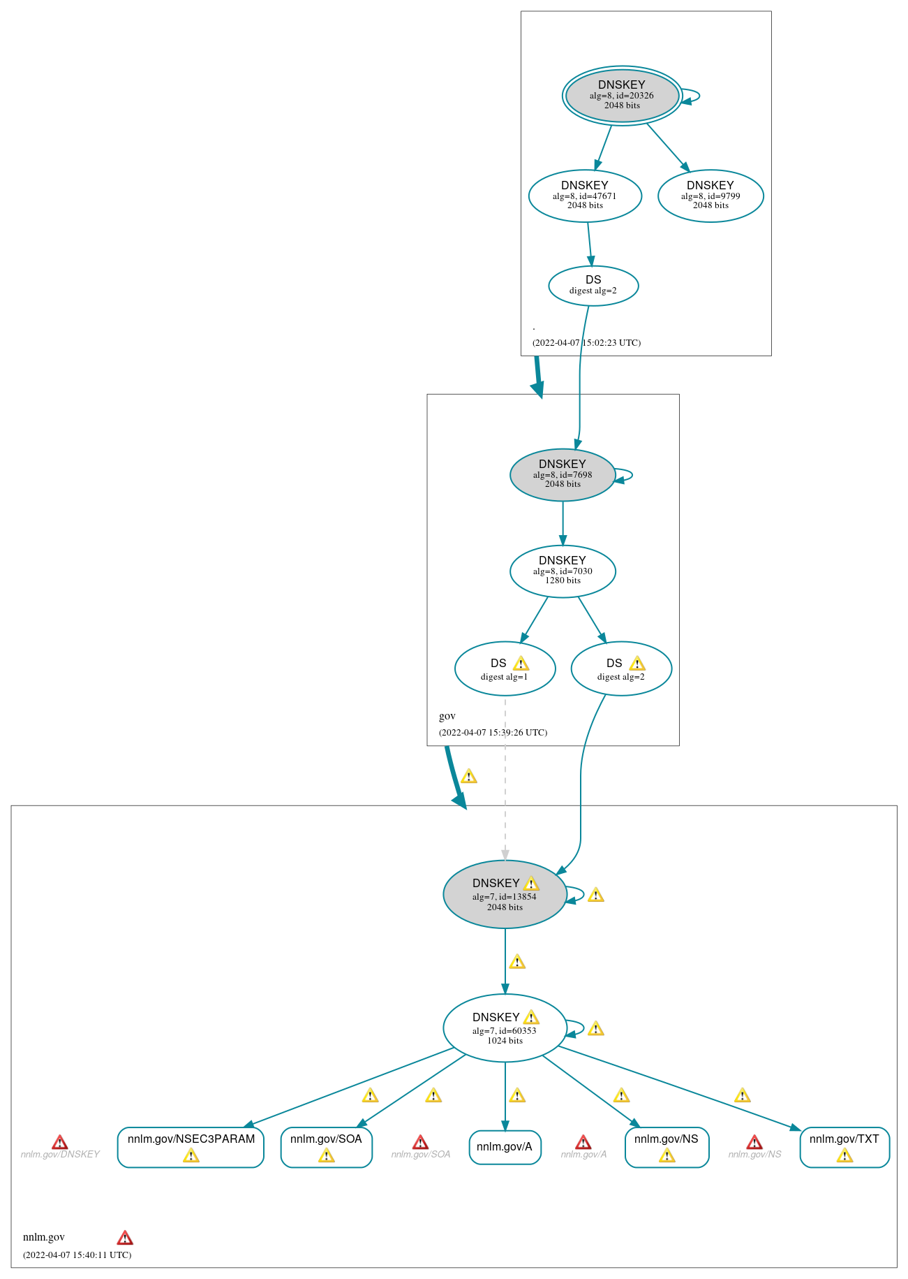 DNSSEC authentication graph