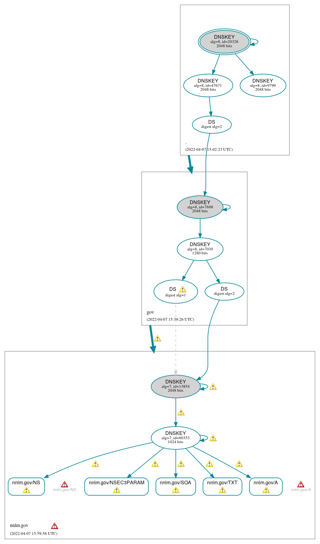 DNSSEC authentication graph