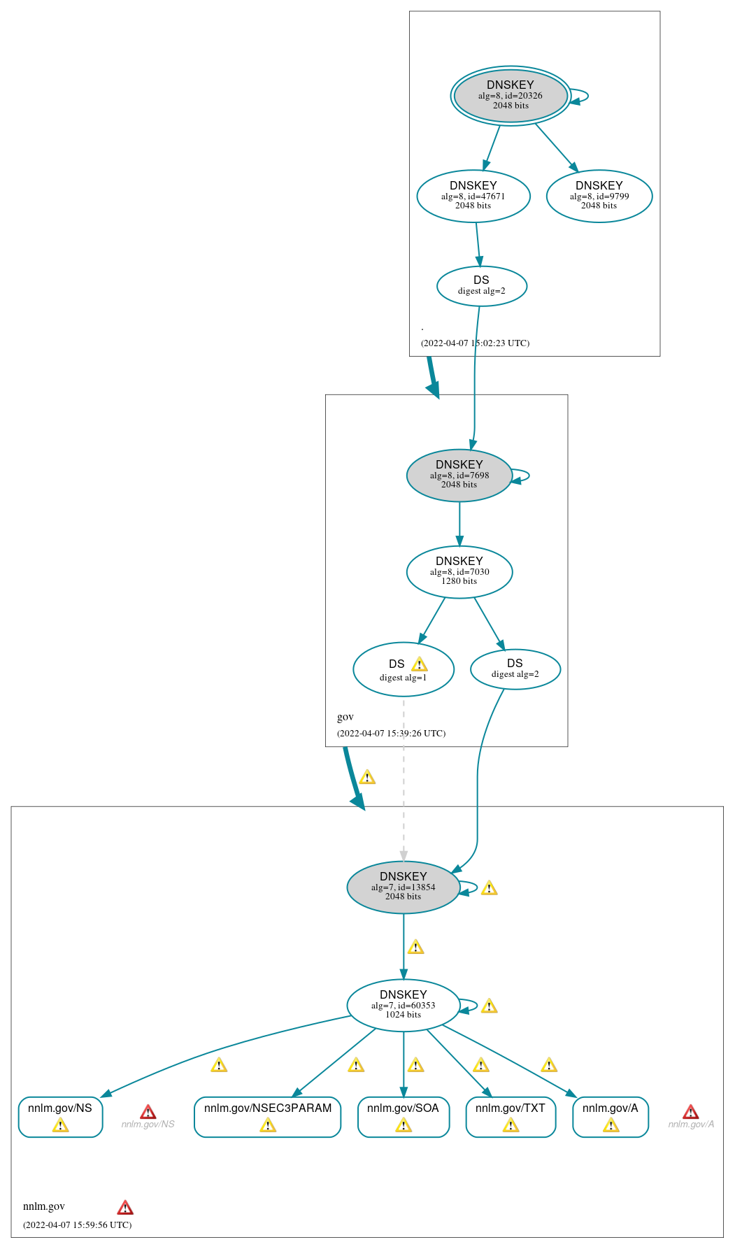 DNSSEC authentication graph