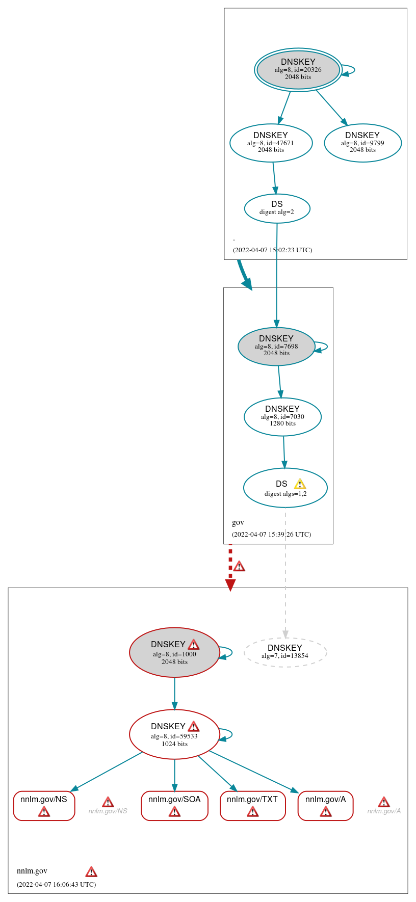 DNSSEC authentication graph