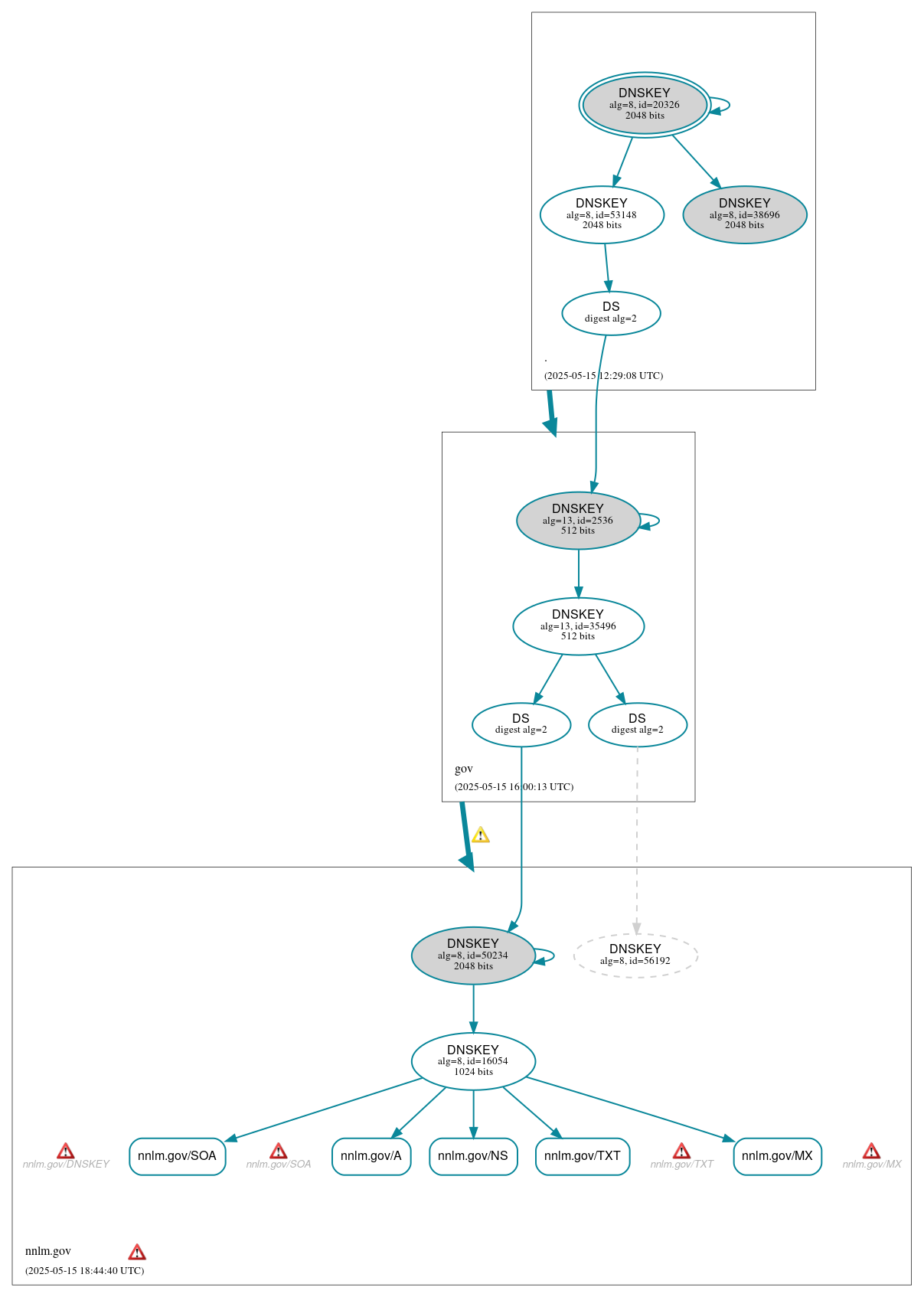 DNSSEC authentication graph