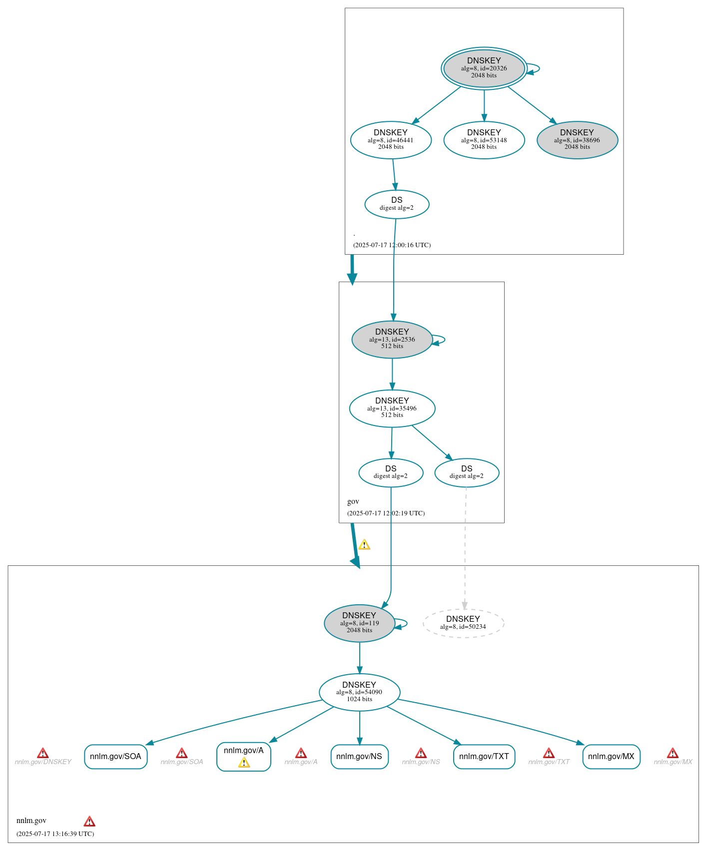 DNSSEC authentication graph