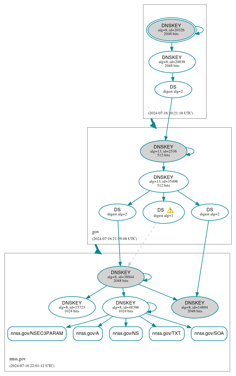 DNSSEC authentication graph