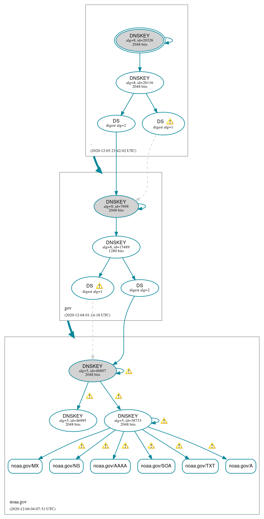 DNSSEC authentication graph