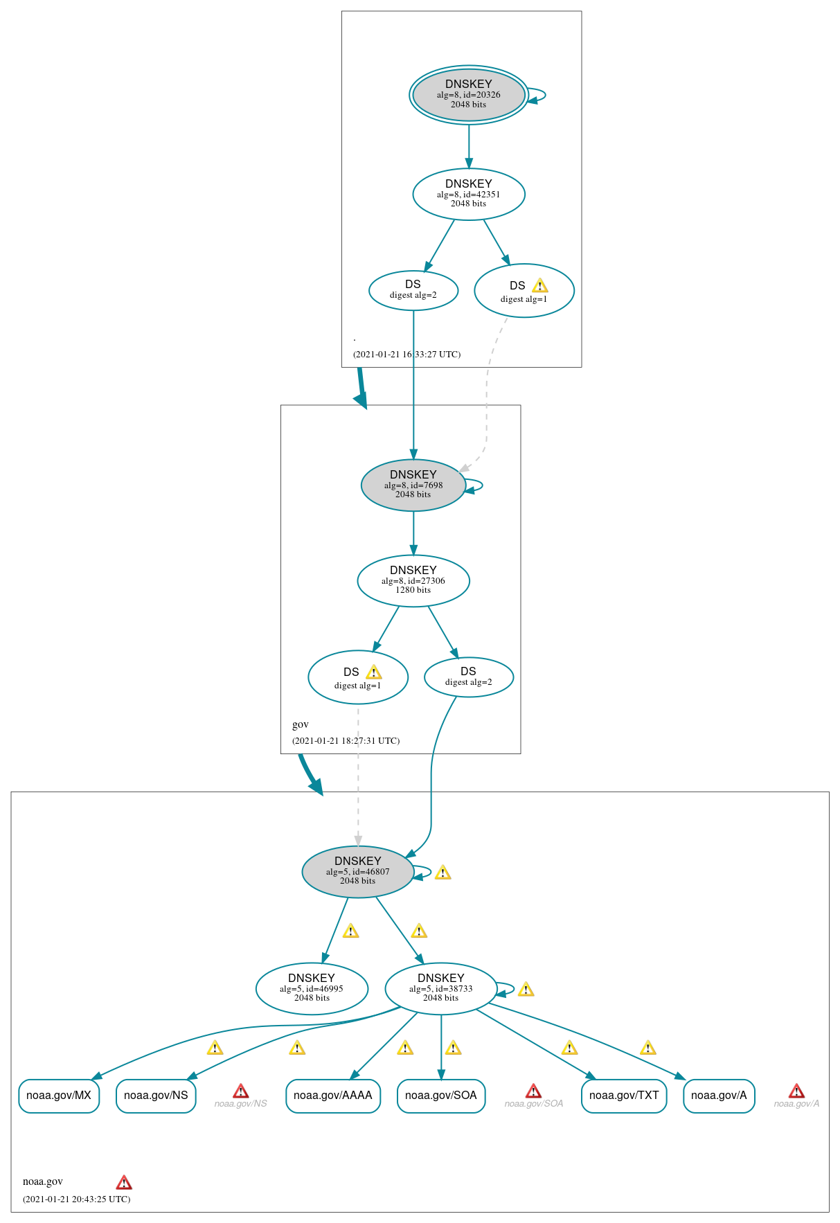 DNSSEC authentication graph