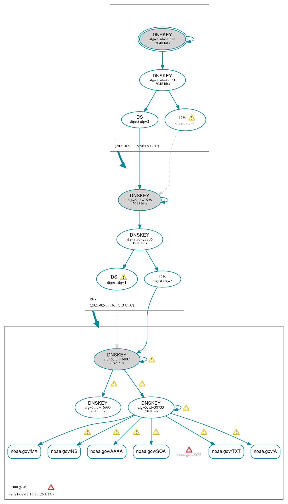 DNSSEC authentication graph