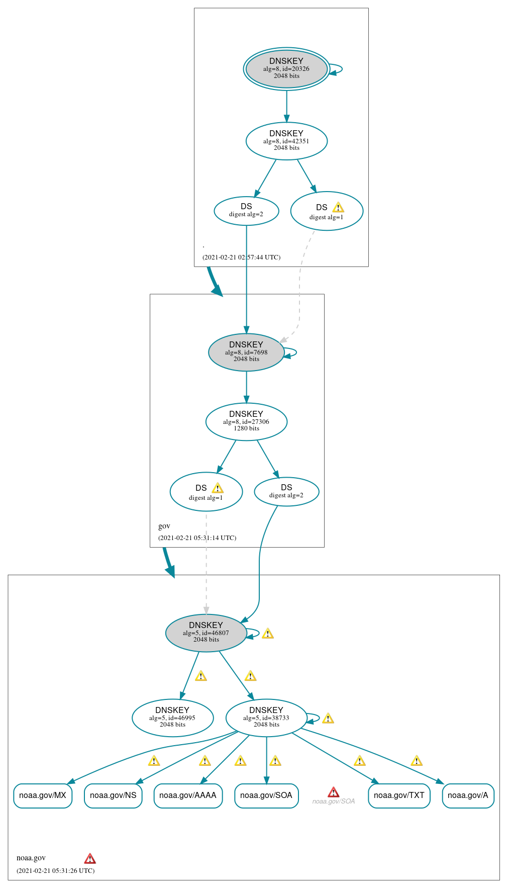 DNSSEC authentication graph