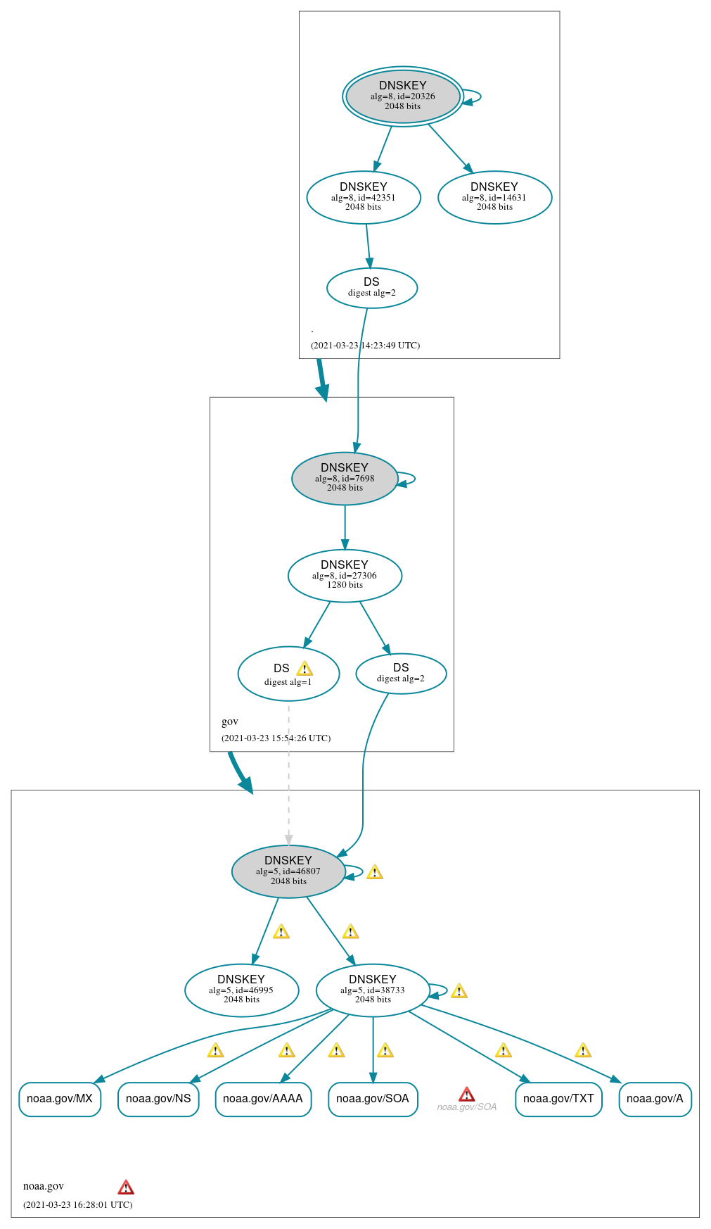 DNSSEC authentication graph