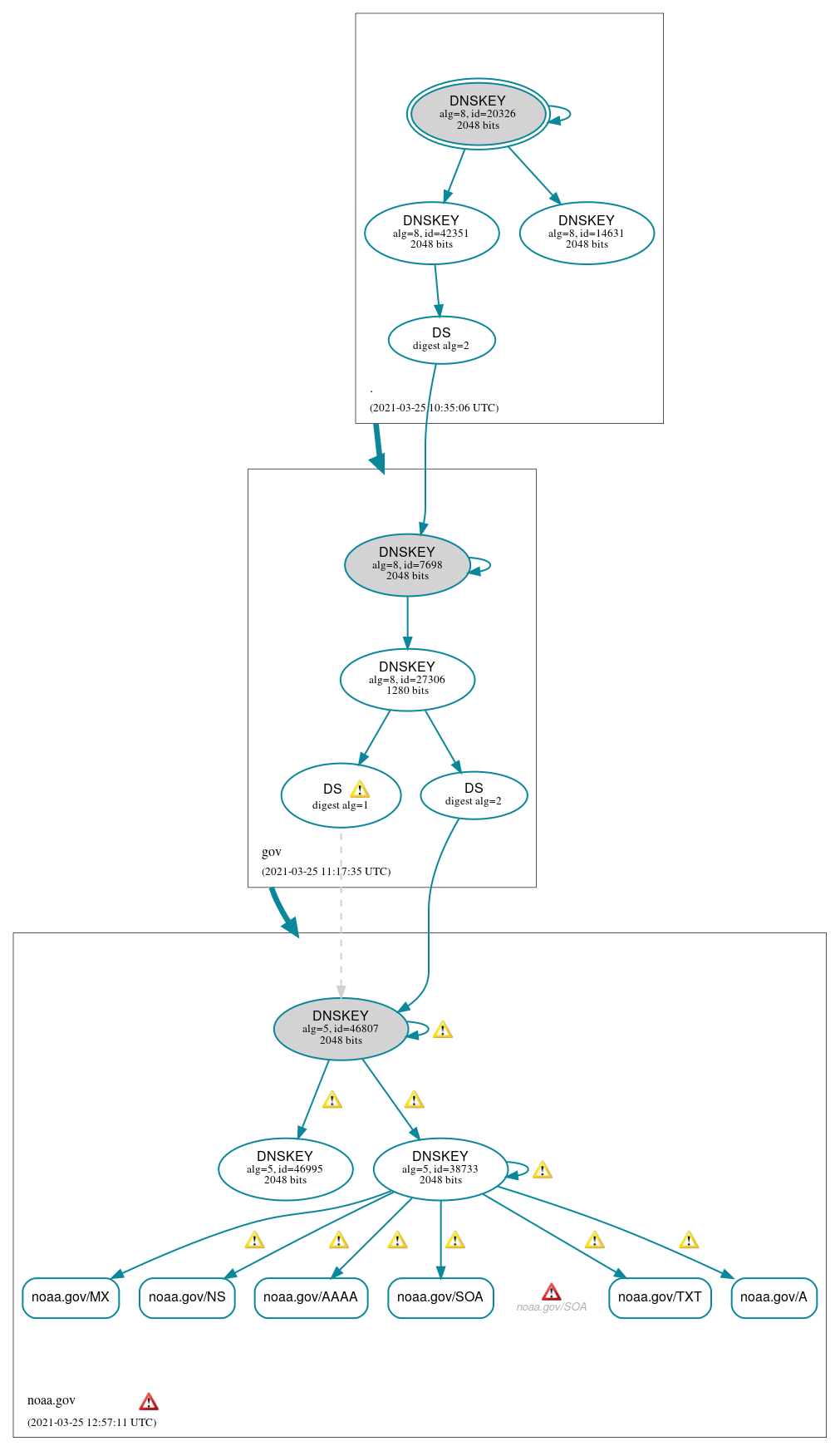 DNSSEC authentication graph