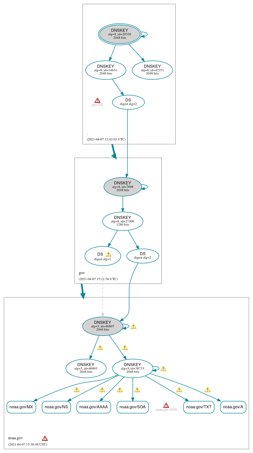 DNSSEC authentication graph