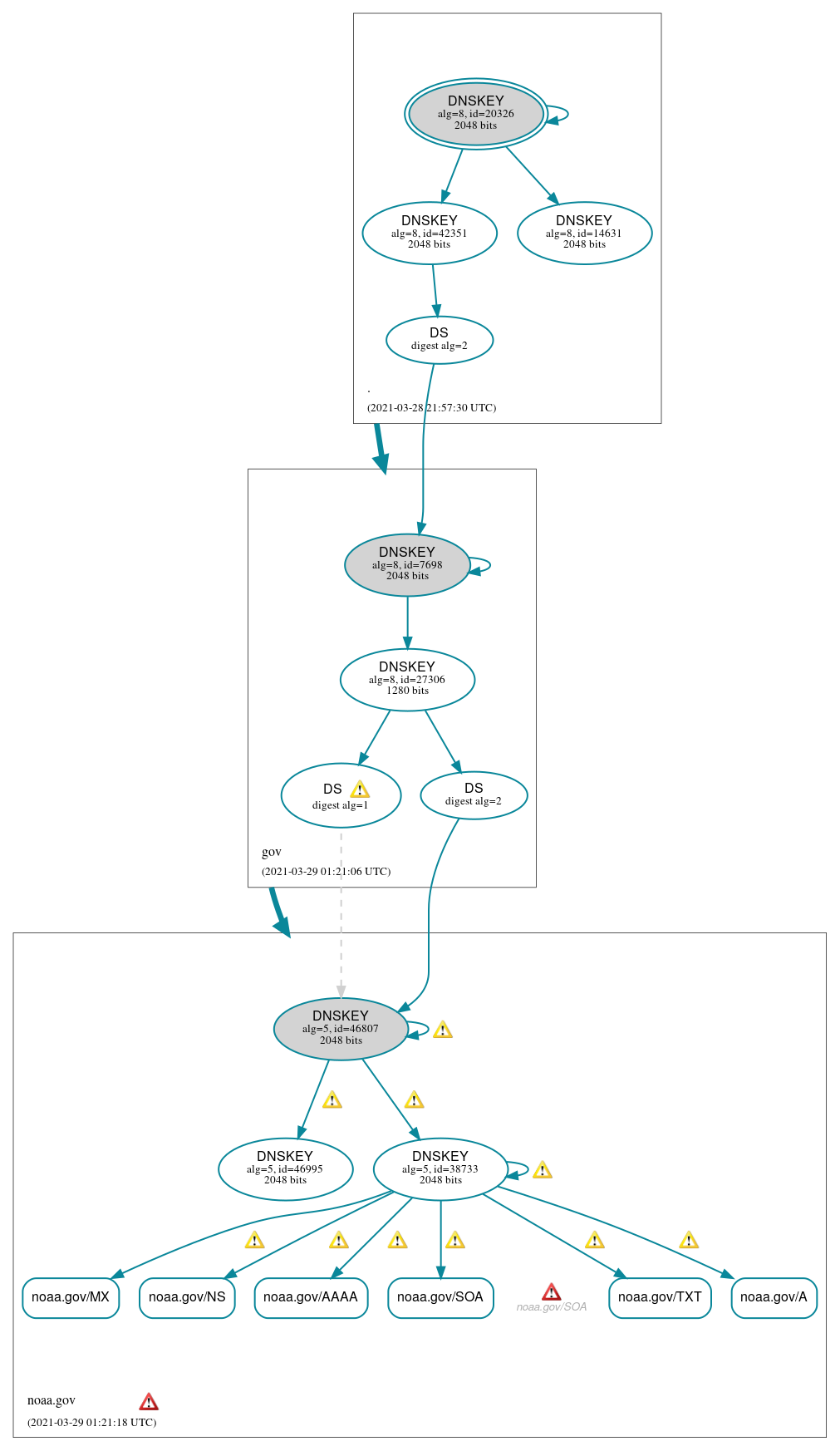 DNSSEC authentication graph