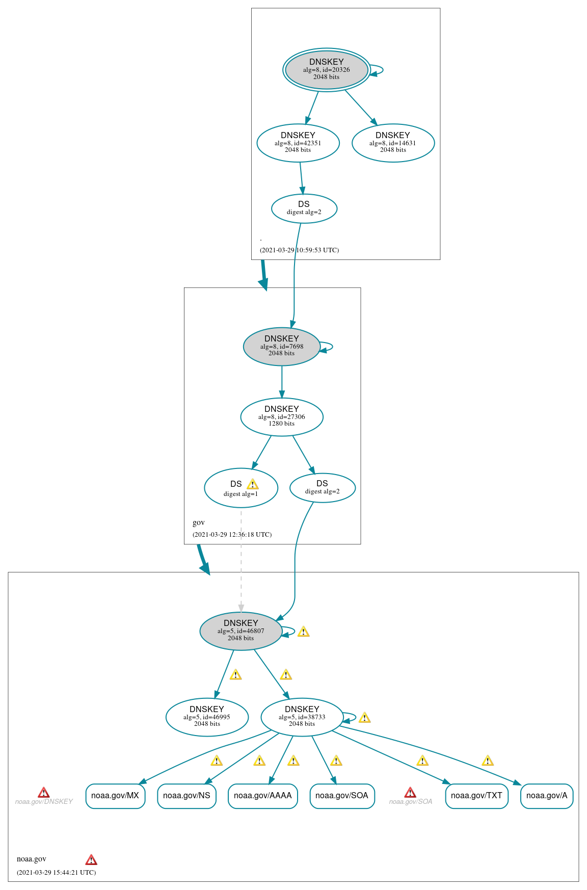 DNSSEC authentication graph